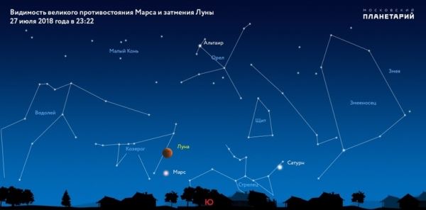 МОСКОВСКИЙ ПЛАНЕТАРИЙ. САМОЕ ПРОДОЛЖИТЕЛЬНОЕ ЗАТМЕНИЕ XXI ВЕКА – ПОЛНОЕ ЗАТМЕНИЕ ЛУНЫ 27 ИЮЛЯ 2018 ГОДА