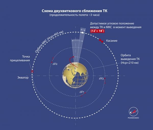 РОСКОСМОС. ПРИНЯТО РЕШЕНИЕ О РЕАЛИЗАЦИИ ДВУХВИТКОВОЙ СХЕМЫ СБЛИЖЕНИЯ ТГК С МКС